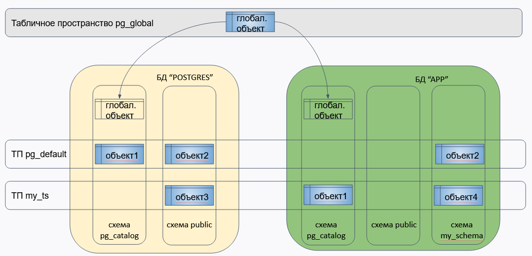 Postgres pg dump